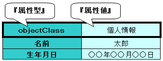 個人情報エントリのobjectClass)