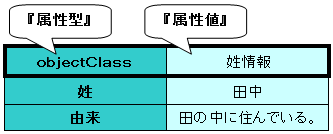 姓情報エントリのobjectClass)
