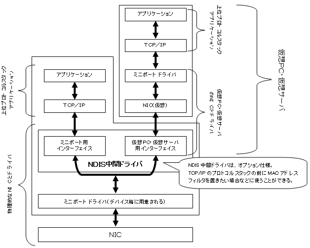 仮想PC・仮想サーバのNIC