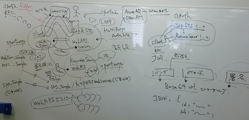 OAuth / OpenID Connectによる課題解決