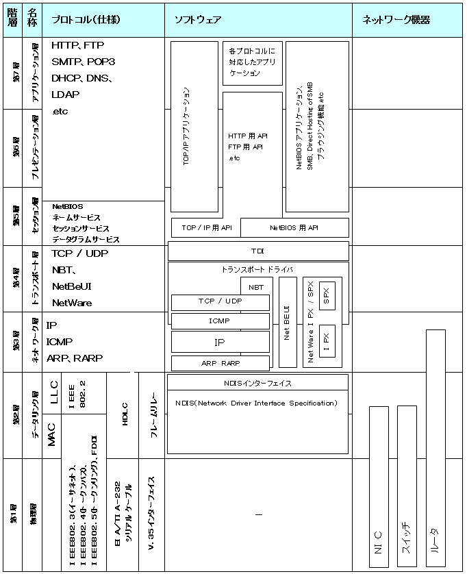 各階層とプロトコル、ソフトウェア・ネットワーク機器の対応