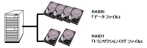 RAID 0, 1のボリューム レイアウト