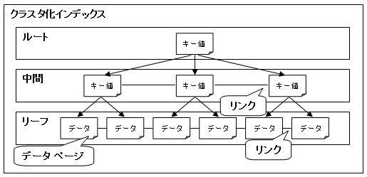 クラスタ化インデックス