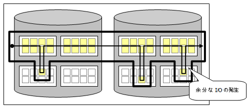 インデックスの断片化による余分なＩ/Ｏの発生