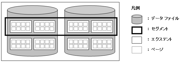 「セグメント」、「エクステント」、「ページ」