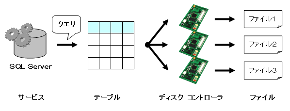 SQL Server のファイルの配置