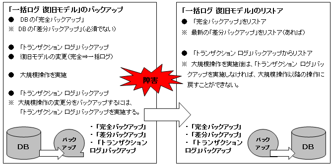 一括ログ 復旧モデル