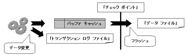 「チェック ポイント」処理