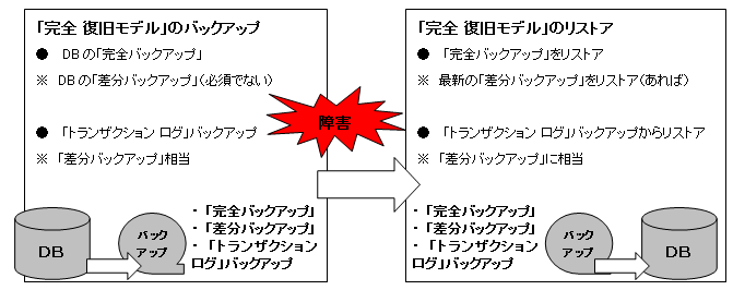完全 復旧モデル