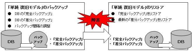 単純 復旧モデル