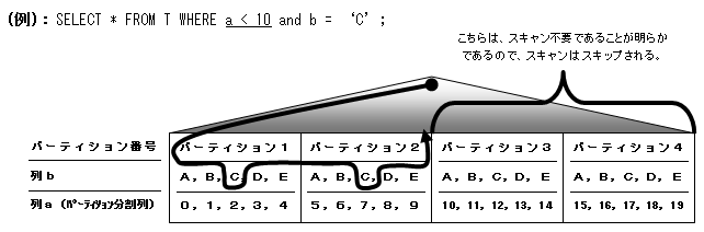 スキップ・スキャン