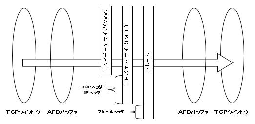 TCPのチューニングの要素