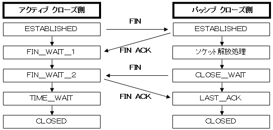 TCPコネクションのクローズ処理