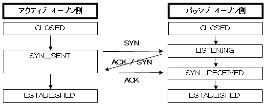TCPコネクションのオープン処理