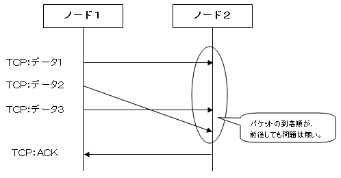 ウィンドウ制御