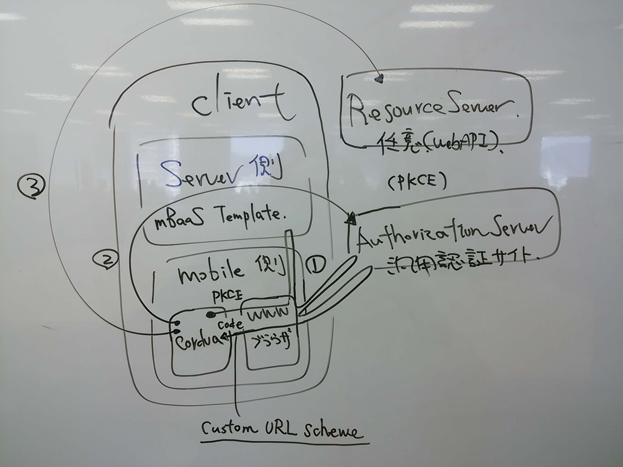 OAuth PKCE利用時の構成図