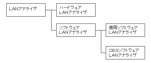LANアナライザの区分