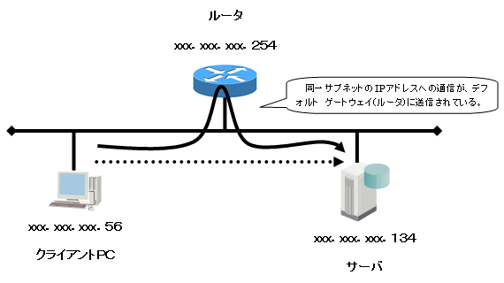 イーサネット内の通信がルータを経由する現象