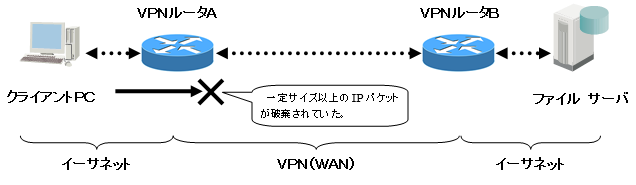 VPN間でSMB通信をすると通信できなくなる現象