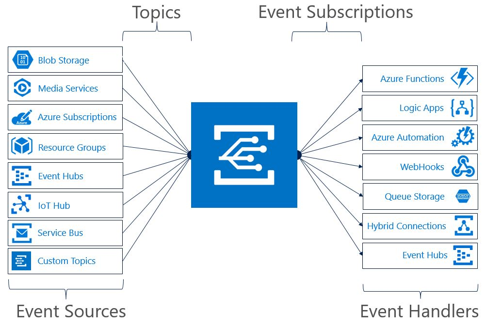 Azure Event Grid - マイクロソフト系技術情報 Wiki