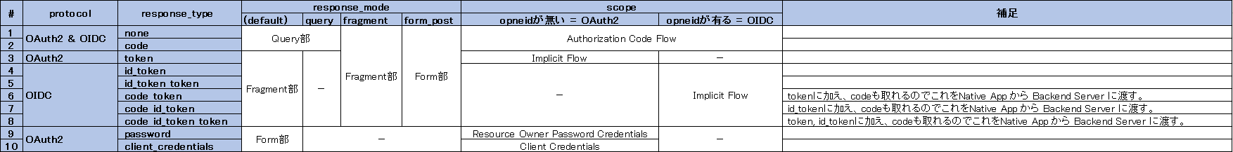 OAuth_And_OIDC.png