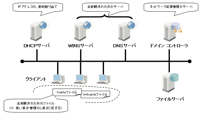ネットワーク サーバ