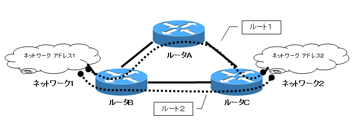 ルータによるルーティング