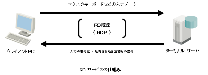RDセッション ホスト