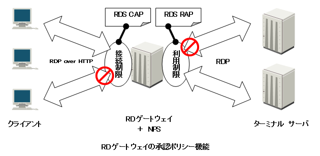 RDゲートウェイ