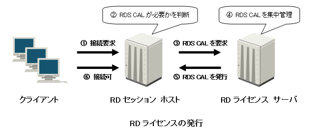 RDライセンス サーバー