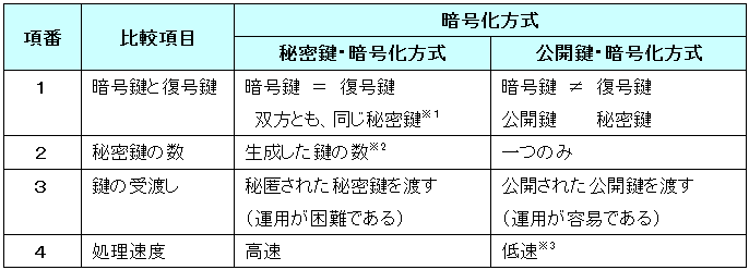 暗号化方式の比較