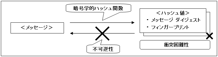 暗号学的ハッシュ関数