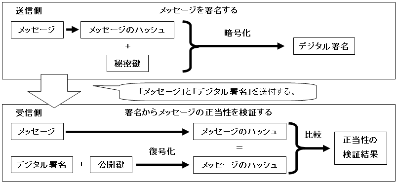 デジタル署名