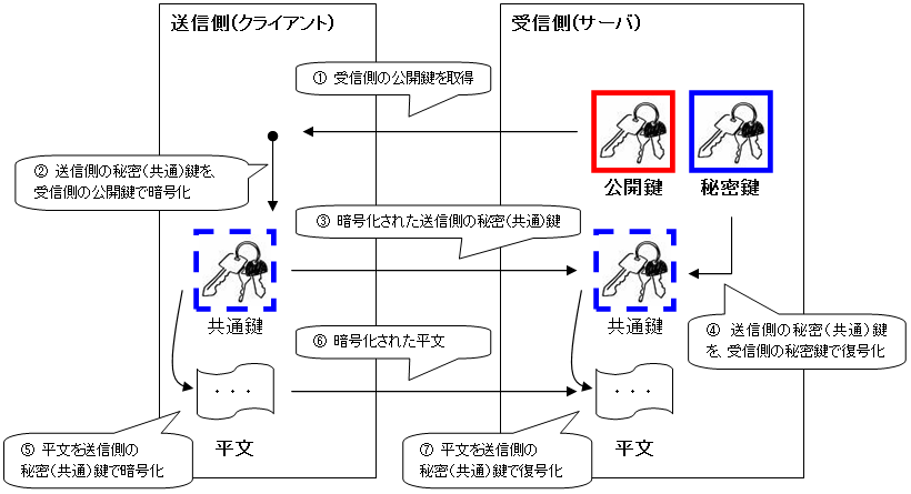 ハイブリッド・暗号化方式