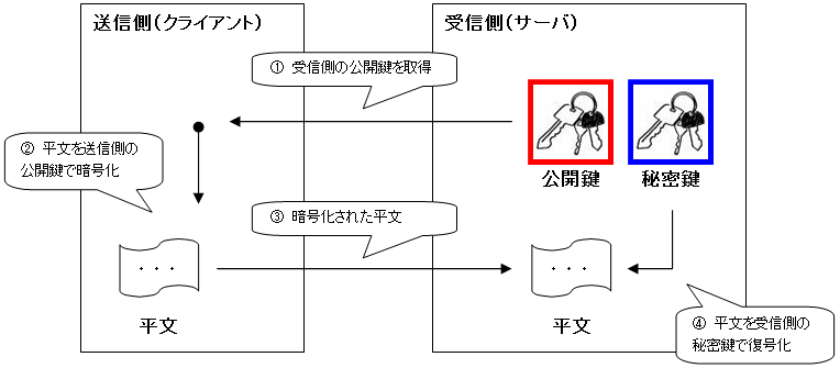 公開鍵・暗号化方式