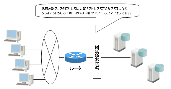 方式3: 負荷分散装置の導入