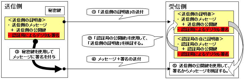 デジタル証明書の利用