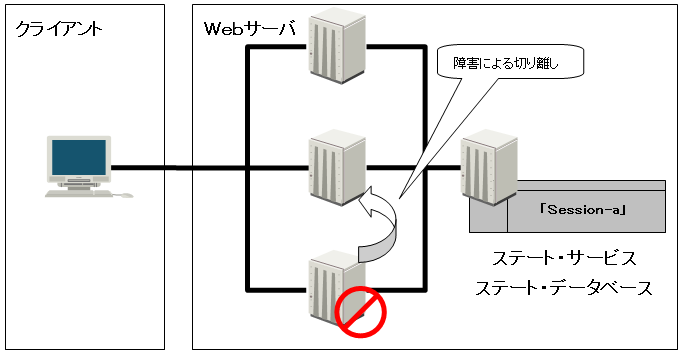 障害発生時、負荷分散（冗長化）構成ノードを切り離す