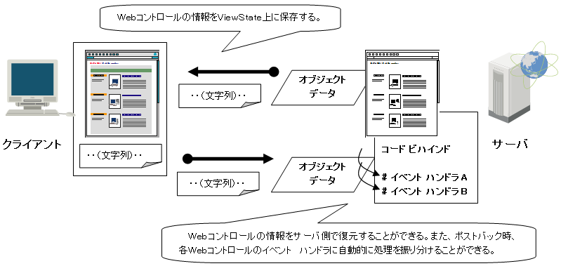 ViewStateを使用したアプリケーション基盤処理