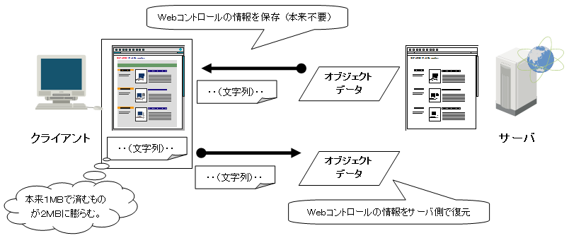 不要な「[[ViewState>ASP.NET ViewState]]」データによるデータの膨張とネットワーク・トラフィックの増加