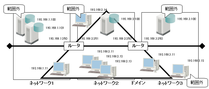Active Directoryの「ドメイン」の環境