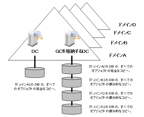 GCを格納するDC