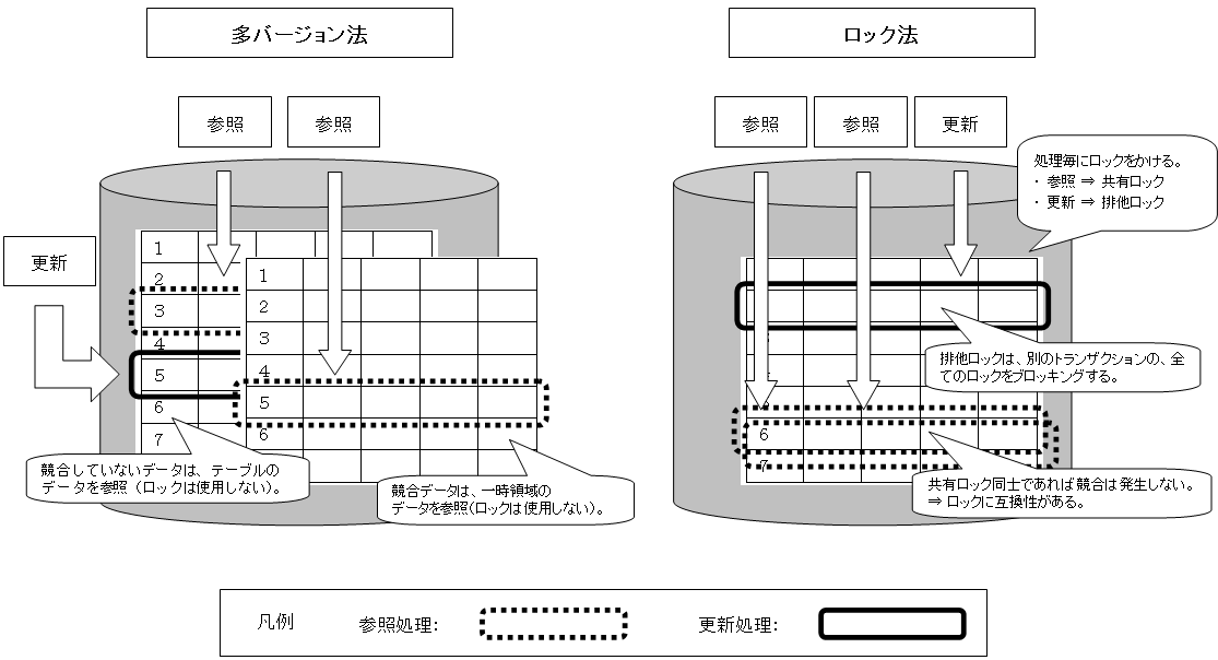 多バージョン法とロック法の動作の概要図