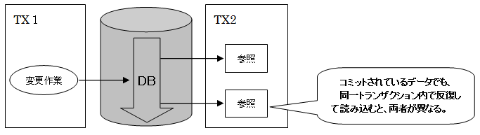RepeatableRead
