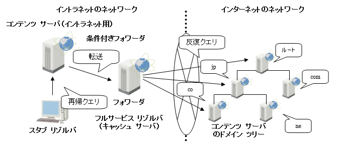 条件付きフォワーダ（１）