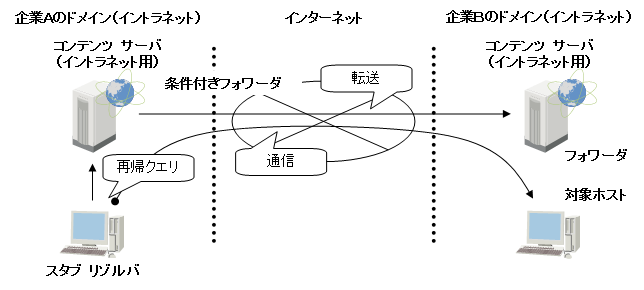 条件付きフォワーダ（１）