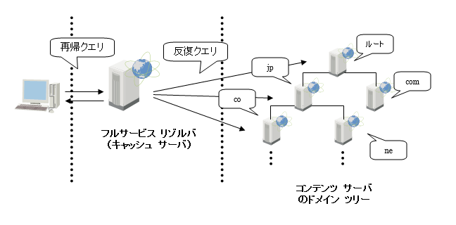コンテンツ サーバ、フルサービス リゾルバ（キャッシュ サーバ）