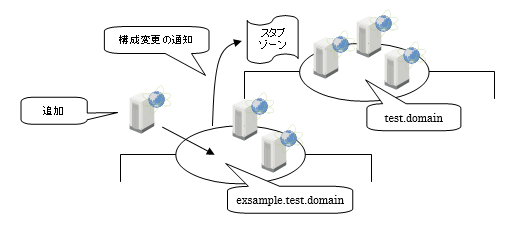 スタブ ゾーン