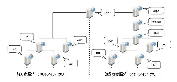 前方参照ゾーン・逆引き参照ゾーン