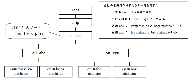 DIT(Directory Information Tree)